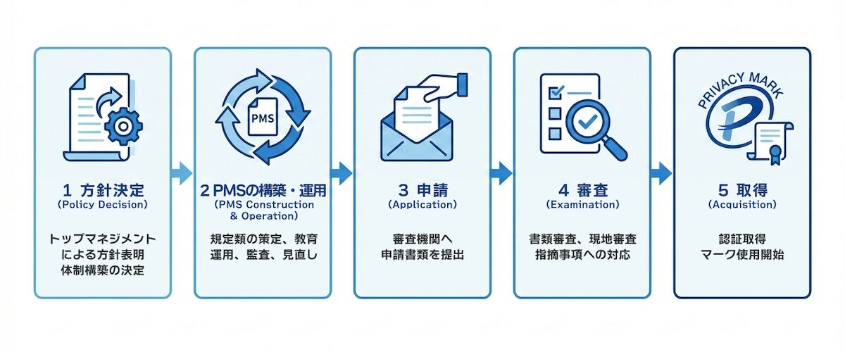 プライバシーマーク取得までの主な流れ