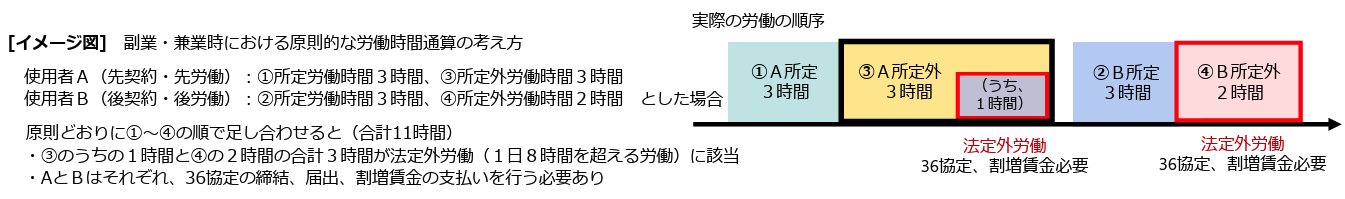【イメージ図】副業・兼業時における原則的な労働時間通算の考え方